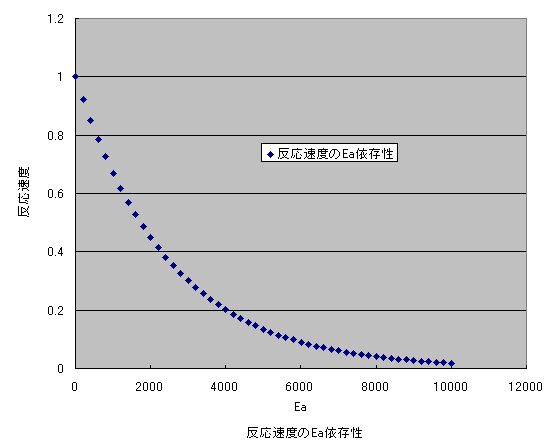 エネルギー 活性 化